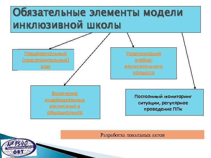 Обязательные элементы модели инклюзивной школы Предварительный (подготовительный) этап Включение индивидуальных расписаний в общешкольное Реорганизация