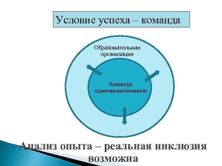 Условие успеха – команда Образовательная организация Команда единомышленников Анализ опыта – реальная инклюзия возможна