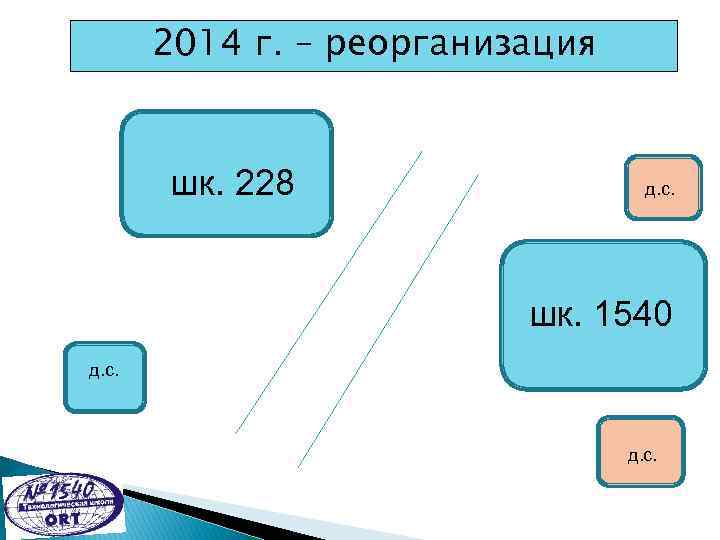 2014 г. – реорганизация шк. 228 д. с. шк. 1540 д. с. 