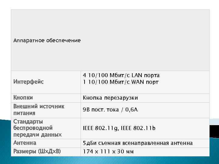 Аппаратное обеспечение Интерфейс 4 10/100 Мбит/с LAN порта 1 10/100 Мбит/с WAN порт Кнопки