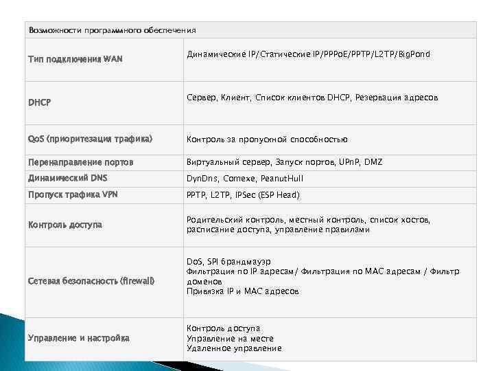 Возможности программного обеспечения Тип подключения WAN DHCP Динамические IP/Статические IP/PPPo. E/PPTP/L 2 TP/Big. Pond