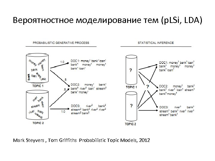 Вероятностное моделирование тем (p. LSi, LDA) Mark Steyvers , Tom Griffiths Probabilistic Topic Models,