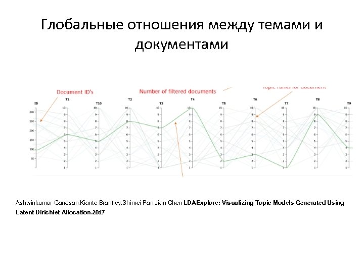 Глобальные отношения между темами и документами Ashwinkumar Ganesan, Kiante Brantley. Shimei Pan. Jian Chen