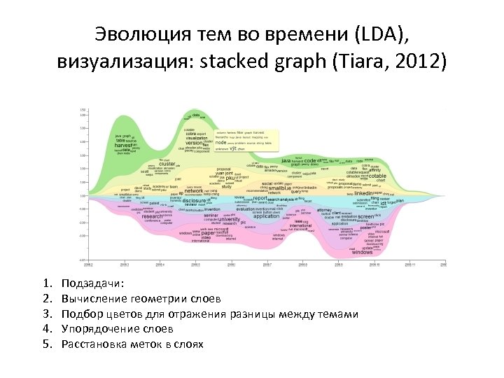 Эволюция тем во времени (LDA), визуализация: stacked graph (Tiara, 2012) 1. 2. 3. 4.