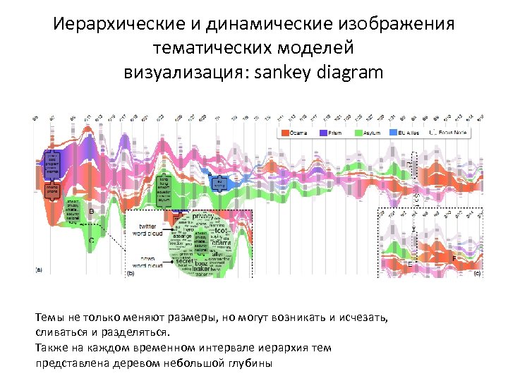 Иерархические и динамические изображения тематических моделей визуализация: sankey diagram Темы не только меняют размеры,