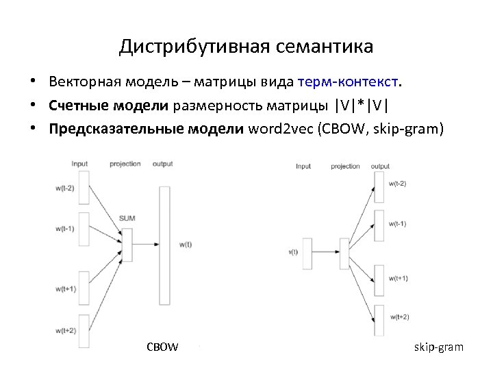 Дистрибутивная семантика • Векторная модель – матрицы вида терм-контекст. • Счетные модели размерность матрицы