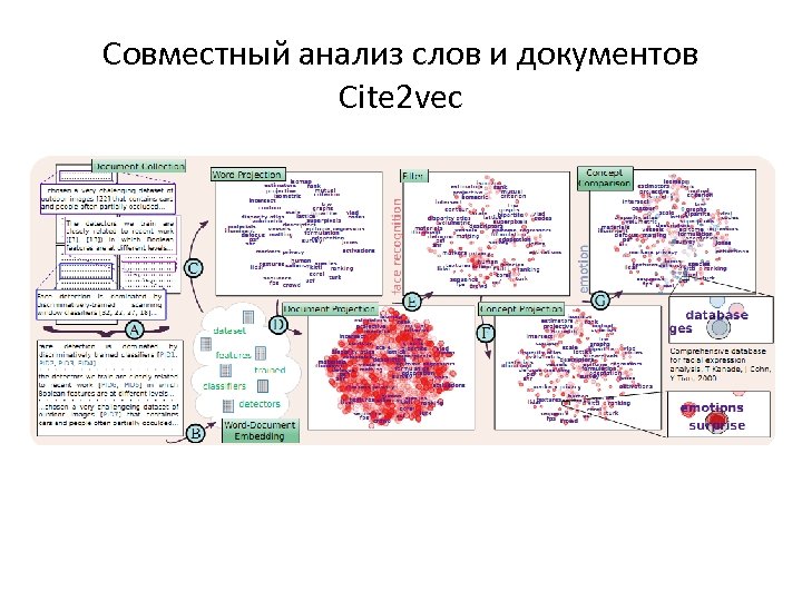 Совместный анализ слов и документов Cite 2 vec 