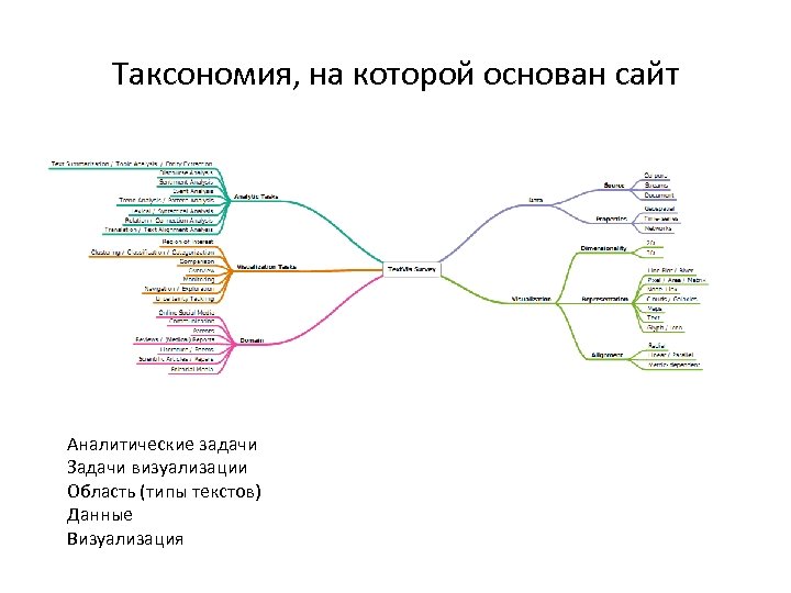 Таксономия, на которой основан сайт Аналитические задачи Задачи визуализации Область (типы текстов) Данные Визуализация