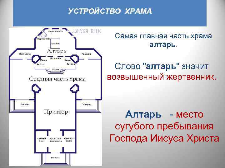 УСТРОЙСТВО ХРАМА Самая главная часть храма алтарь. Слово "алтарь" значит возвышенный жертвенник. Алтарь -
