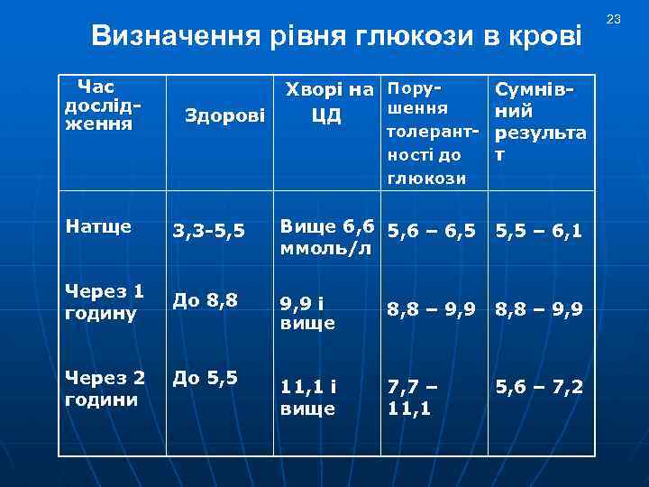 Визначення рівня глюкози в крові Час дослідження Здорові Хворі на Порушення ЦД Сумнівний толерант-