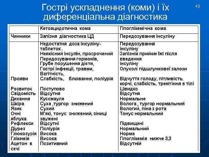Гострі ускладнення (коми) і їх диференціальна діагностика 43 