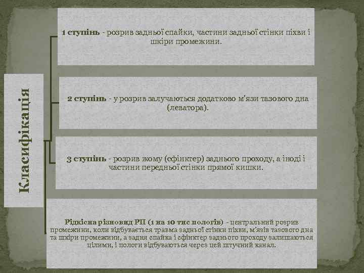 Класифікація 1 ступінь - розрив задньої спайки, частини задньої стінки піхви і шкіри промежини.