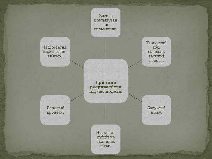 Високе розташуван ня промежини. Тимчасові або, навпаки, затяжні пологи. Недостатня еластичність зв’язок. Причини розриву