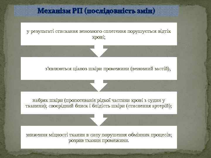 Механізм РП (послідовність змін) у результаті стискання венозного сплетення порушується відтік крові; з'являються ціаноз