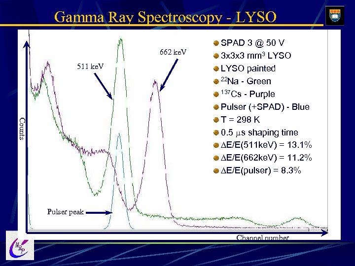 Gamma Ray Spectroscopy - LYSO 662 ke. V 511 ke. V Counts SPAD 3
