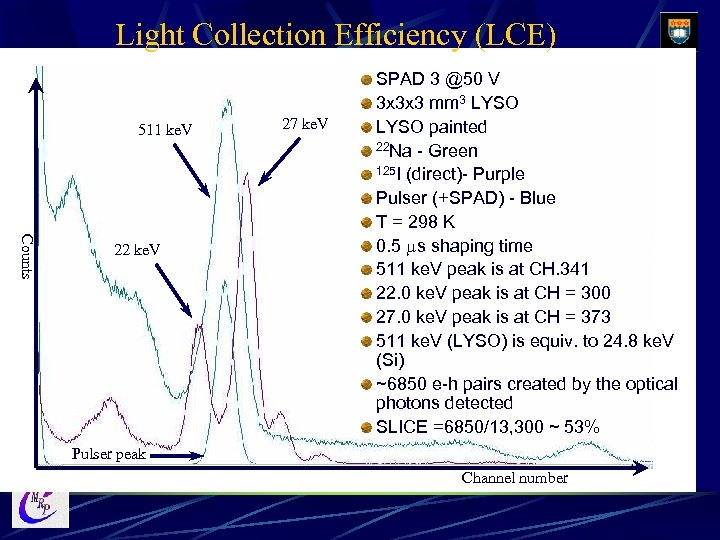 Light Collection Efficiency (LCE) 511 ke. V Counts 22 ke. V 27 ke. V