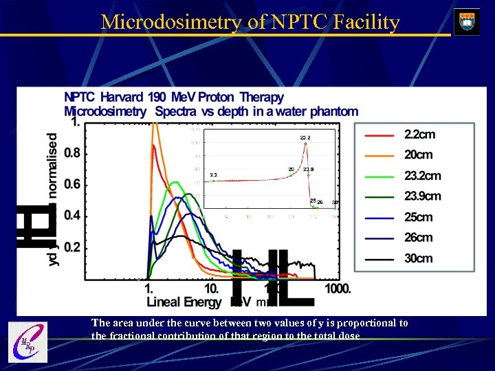 Microdosimetry of NPTC Facility The area under the curve between two values of y