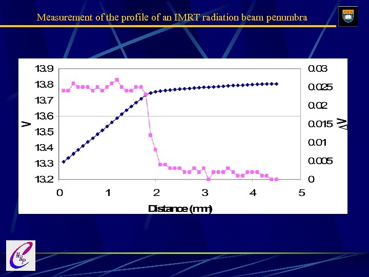 Measurement of the profile of an IMRT radiation beam penumbra 