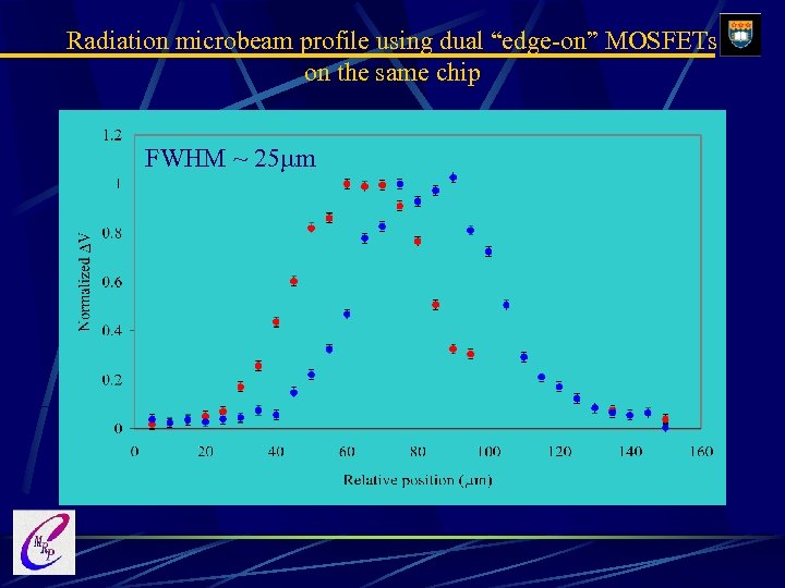 Radiation microbeam profile using dual “edge-on” MOSFETs on the same chip FWHM ~ 25