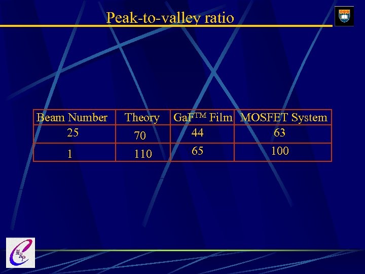 Peak-to-valley ratio Beam Number 25 1 Theory 70 110 Ga. FTM Film MOSFET System