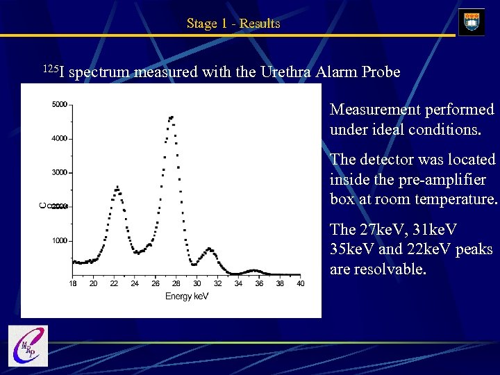 Stage 1 - Results 125 I spectrum measured with the Urethra Alarm Probe Measurement