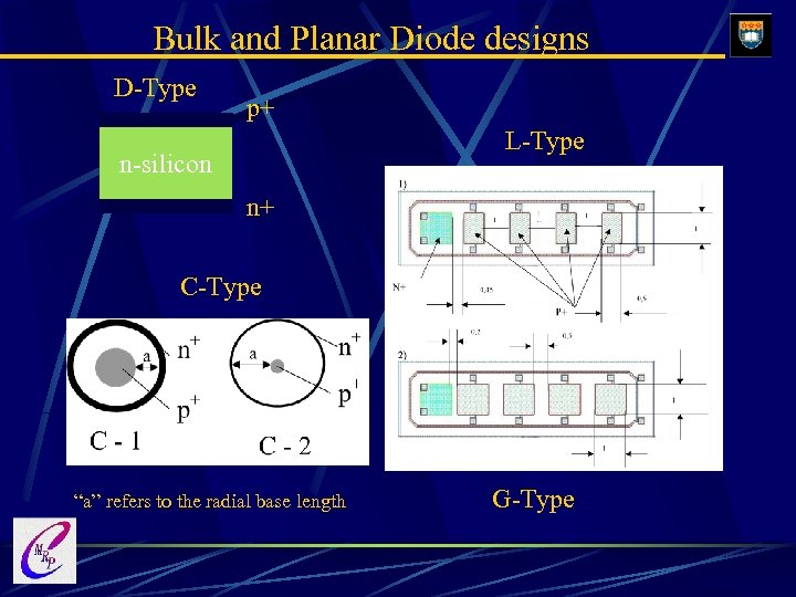 Bulk and Planar Diode designs D-Type p+ L-Type n-silicon n+ C-Type “a” refers to