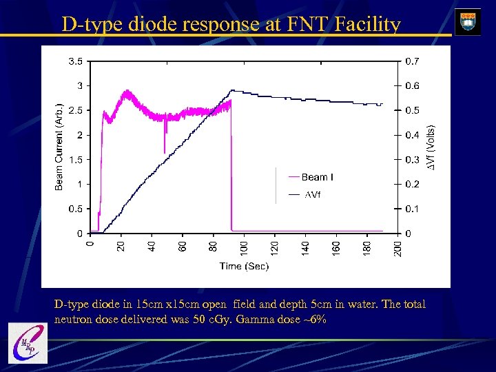 D-type diode response at FNT Facility D-type diode in 15 cm x 15 cm