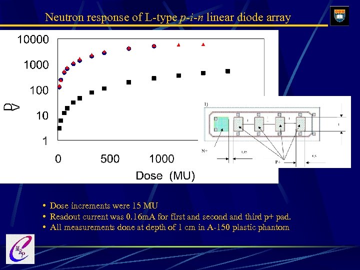 Neutron response of L-type p-i-n linear diode array • Dose increments were 15 MU