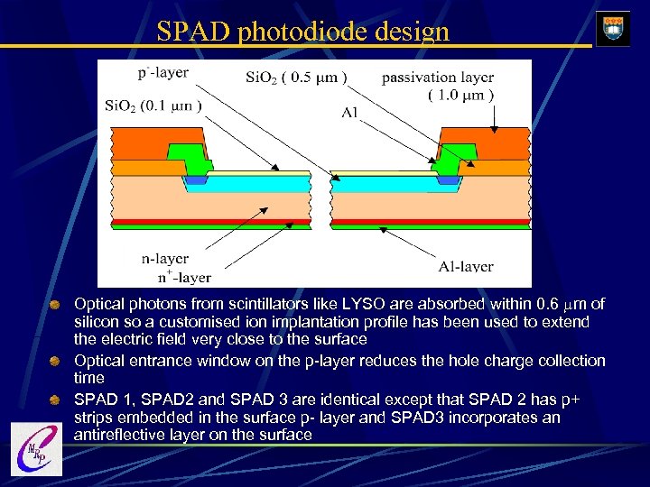 SPAD photodiode design Optical photons from scintillators like LYSO are absorbed within 0. 6