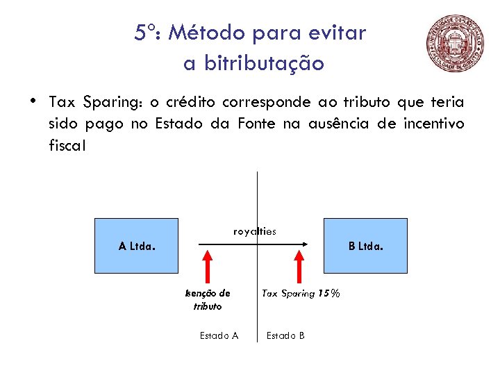 5º: Método para evitar a bitributação • Tax Sparing: o crédito corresponde ao tributo