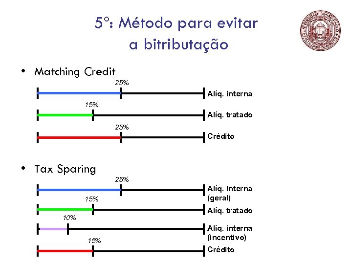 5º: Método para evitar a bitributação • Matching Credit 25% Alíq. interna 15% Alíq.