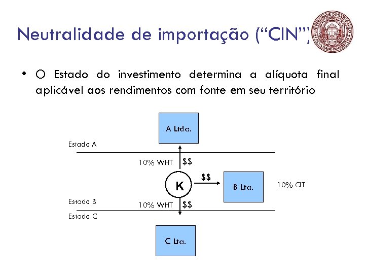 Neutralidade de importação (“CIN”) • O Estado do investimento determina a alíquota final aplicável