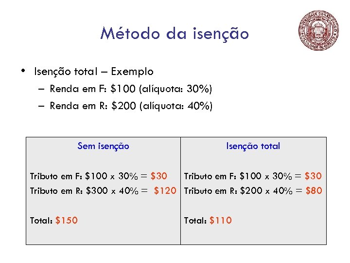Método da isenção • Isenção total – Exemplo – Renda em F: $100 (alíquota: