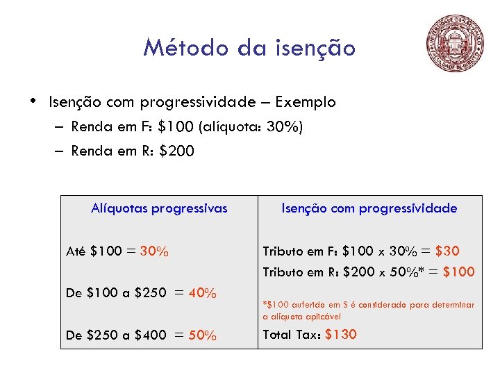 Método da isenção • Isenção com progressividade – Exemplo – Renda em F: $100