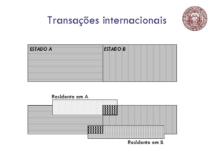 Transações internacionais ESTADO A ESTADO B Residente em A Residente em B 