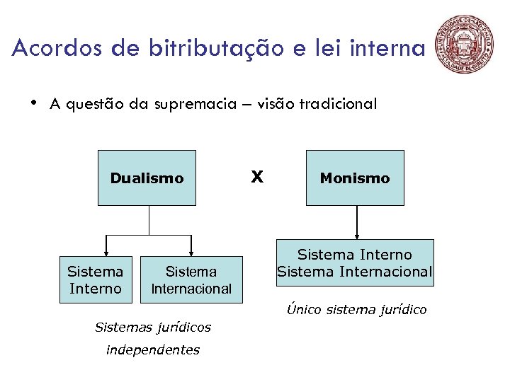Acordos de bitributação e lei interna • A questão da supremacia – visão tradicional