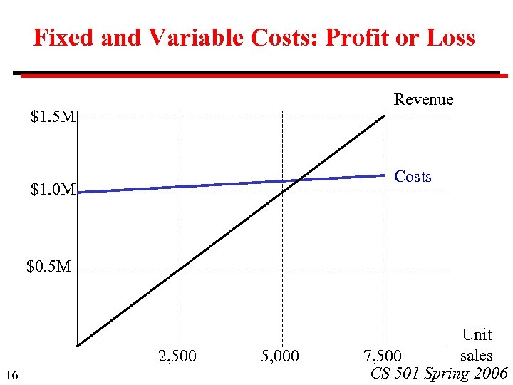 Fixed and Variable Costs: Profit or Loss Revenue $1. 5 M Costs $1. 0
