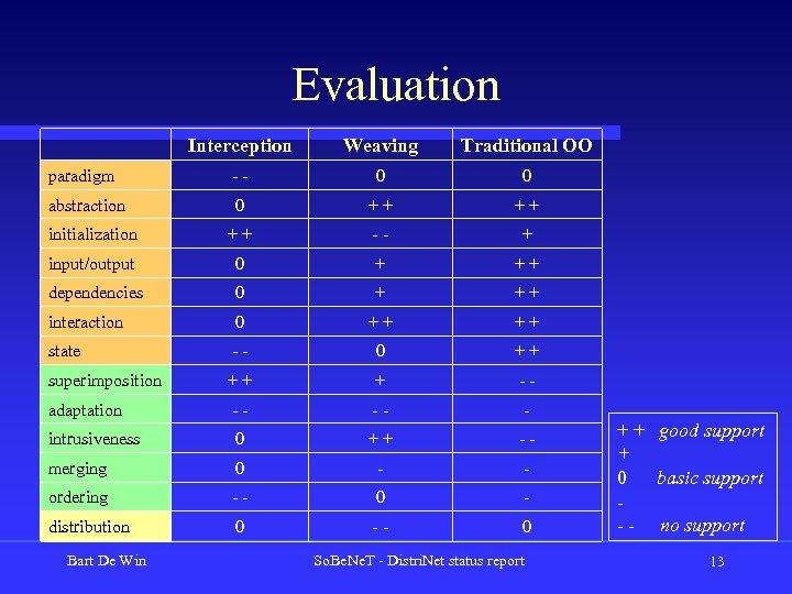 Evaluation Interception Weaving Traditional OO paradigm -- 0 0 abstraction 0 ++ ++ initialization