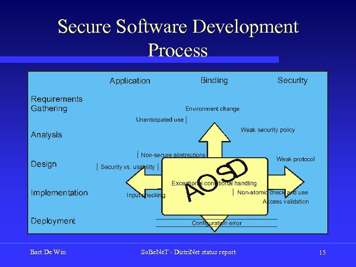 Secure Software Development Process Bart De Win So. Be. Ne. T - Distri. Net