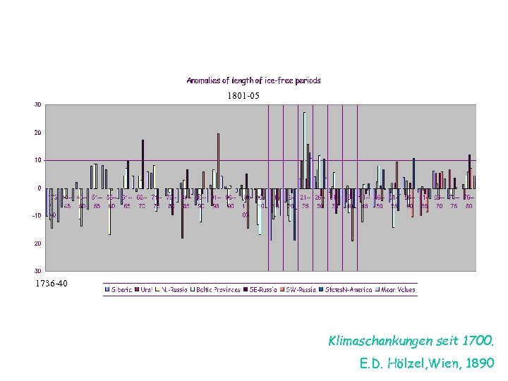 1801 -05 1736 -40 Klimaschankungen seit 1700. E. D. Hölzel, Wien, 1890 