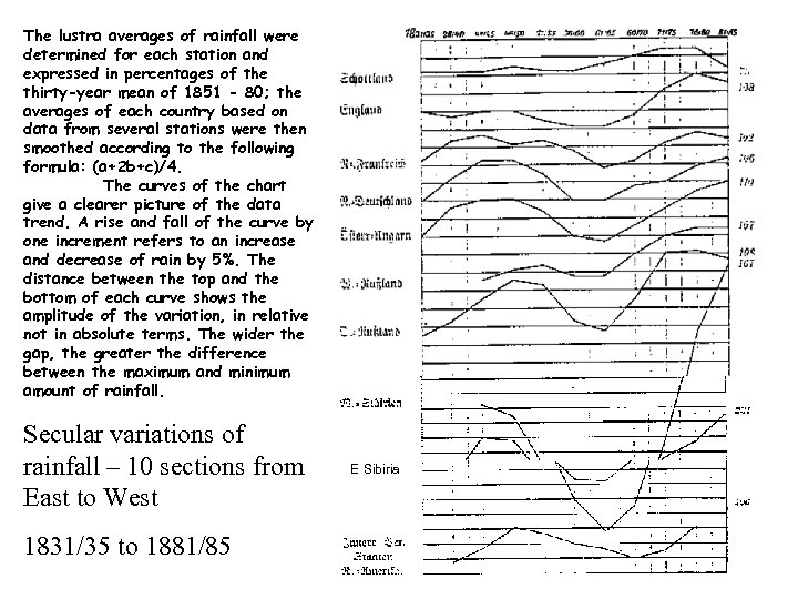 The lustra averages of rainfall were determined for each station and expressed in percentages