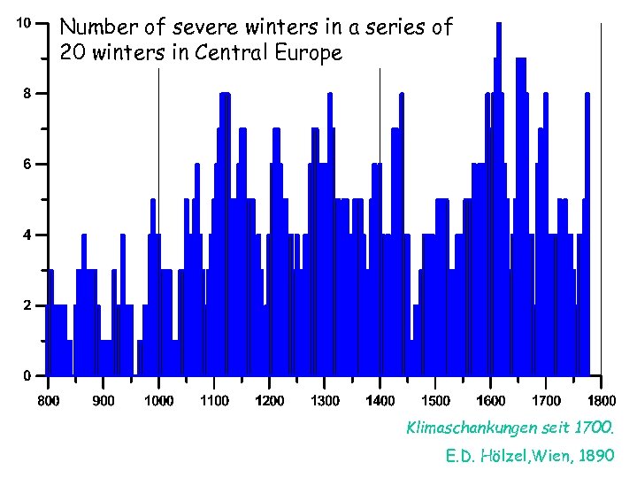 Number of severe winters in a series of 20 winters in Central Europe Klimaschankungen
