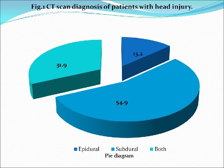 31. 9 54. 9 Pie diagram 