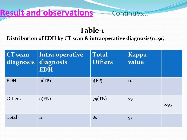 Result and observations Continues… Table-1 Distribution of EDH by CT scan & intraoperative diagnosis(n=91)