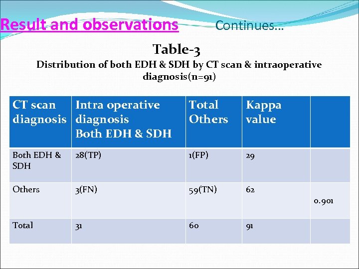 Result and observations Continues… Table-3 Distribution of both EDH & SDH by CT scan