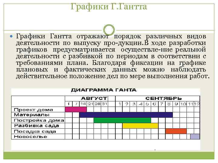 Графики Г. Гантта Графики Гантта отражают порядок различных видов деятельности по выпуску про дукции.
