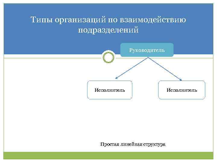 Типы организаций по взаимодействию подразделений Руководитель Исполнитель Простая линейная структура Исполнитель 