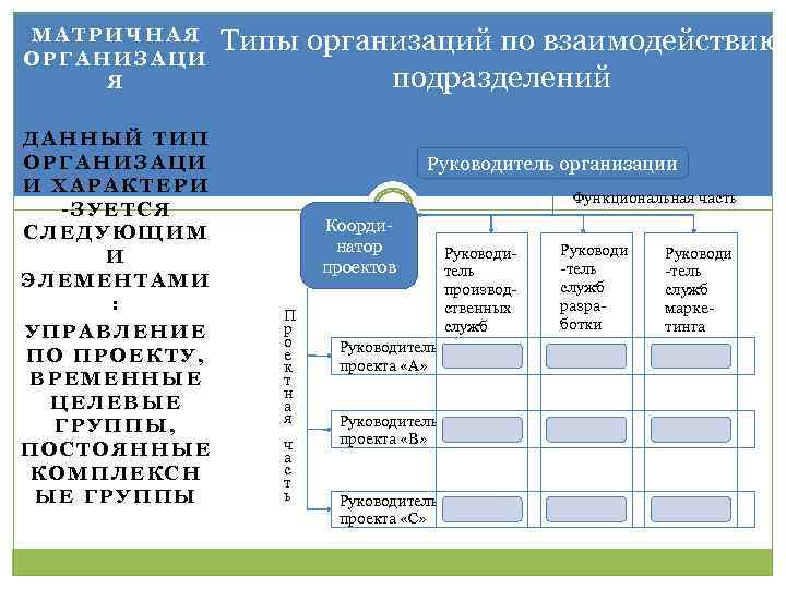 МАТРИЧНАЯ ОРГАНИЗАЦИ Я ДАННЫЙ ТИП ОРГАНИЗАЦИ И ХАРАКТЕРИ -ЗУЕТСЯ СЛЕДУЮЩИМ И ЭЛЕМЕНТАМИ : УПРАВЛЕНИЕ