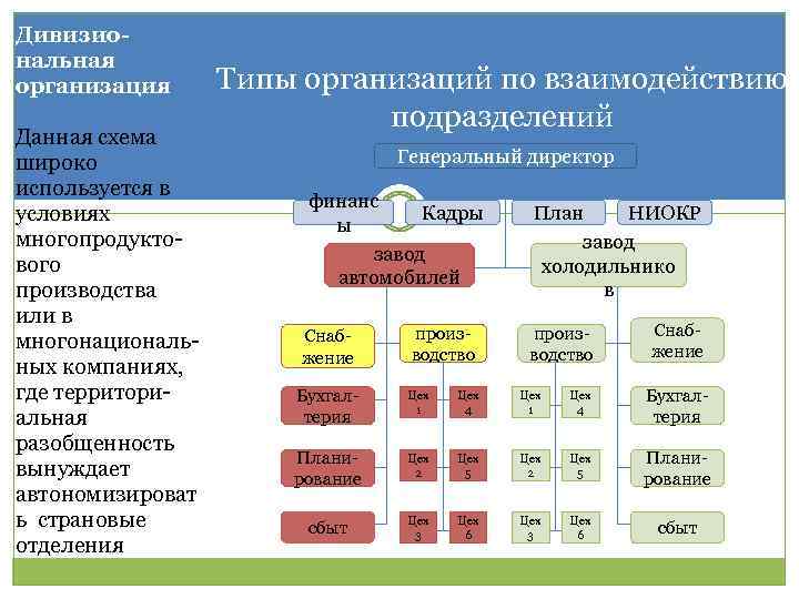 Дивизиональная организация Данная схема широко используется в условиях многопродукто вого производства или в многонациональ