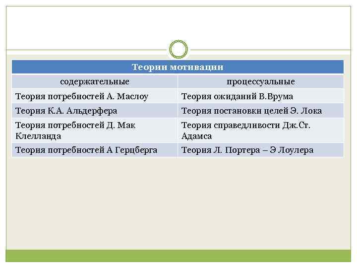 Теории мотивации содержательные процессуальные Теория потребностей А. Маслоу Теория ожиданий В. Врума Теория К.